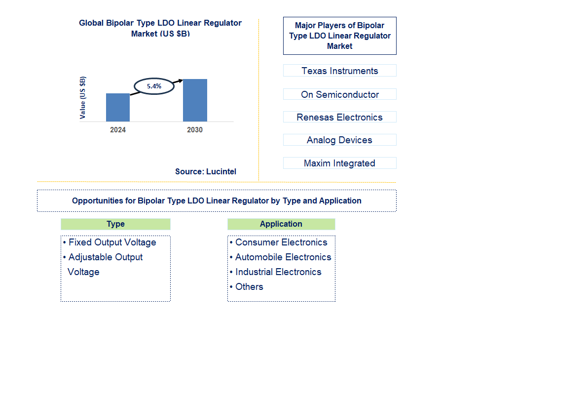 Bipolar Type Ldo Linear Regulator Trends and Forecast